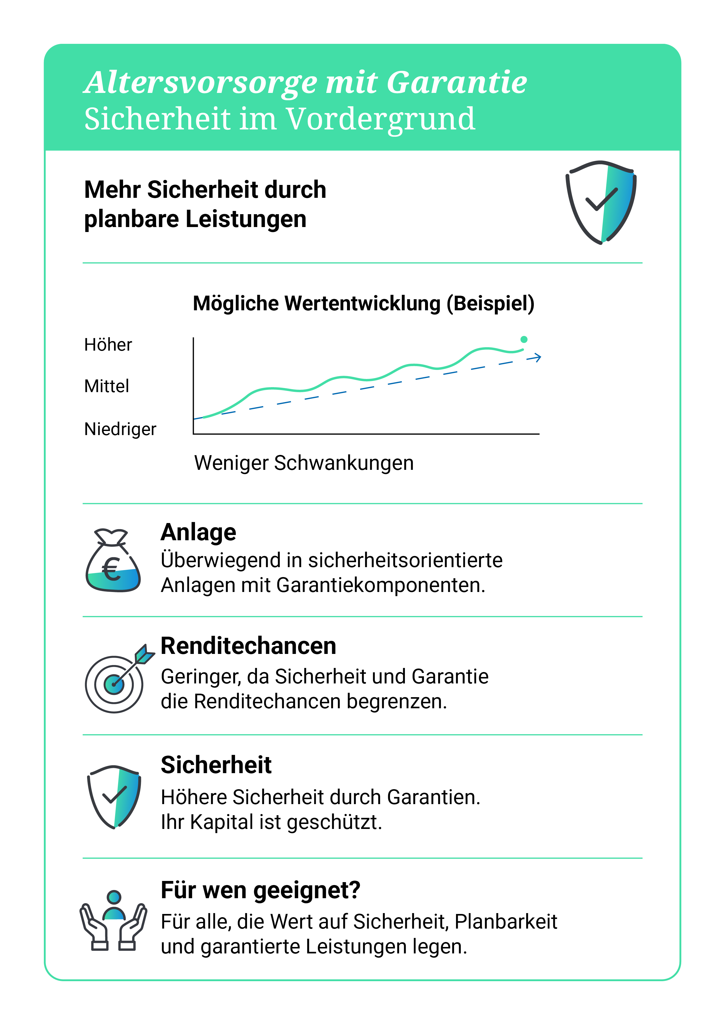 Die Grafik zeigt die lineare Entwicklung und die Sicherheit einer Geldanlage mit Kaptialgarantie.