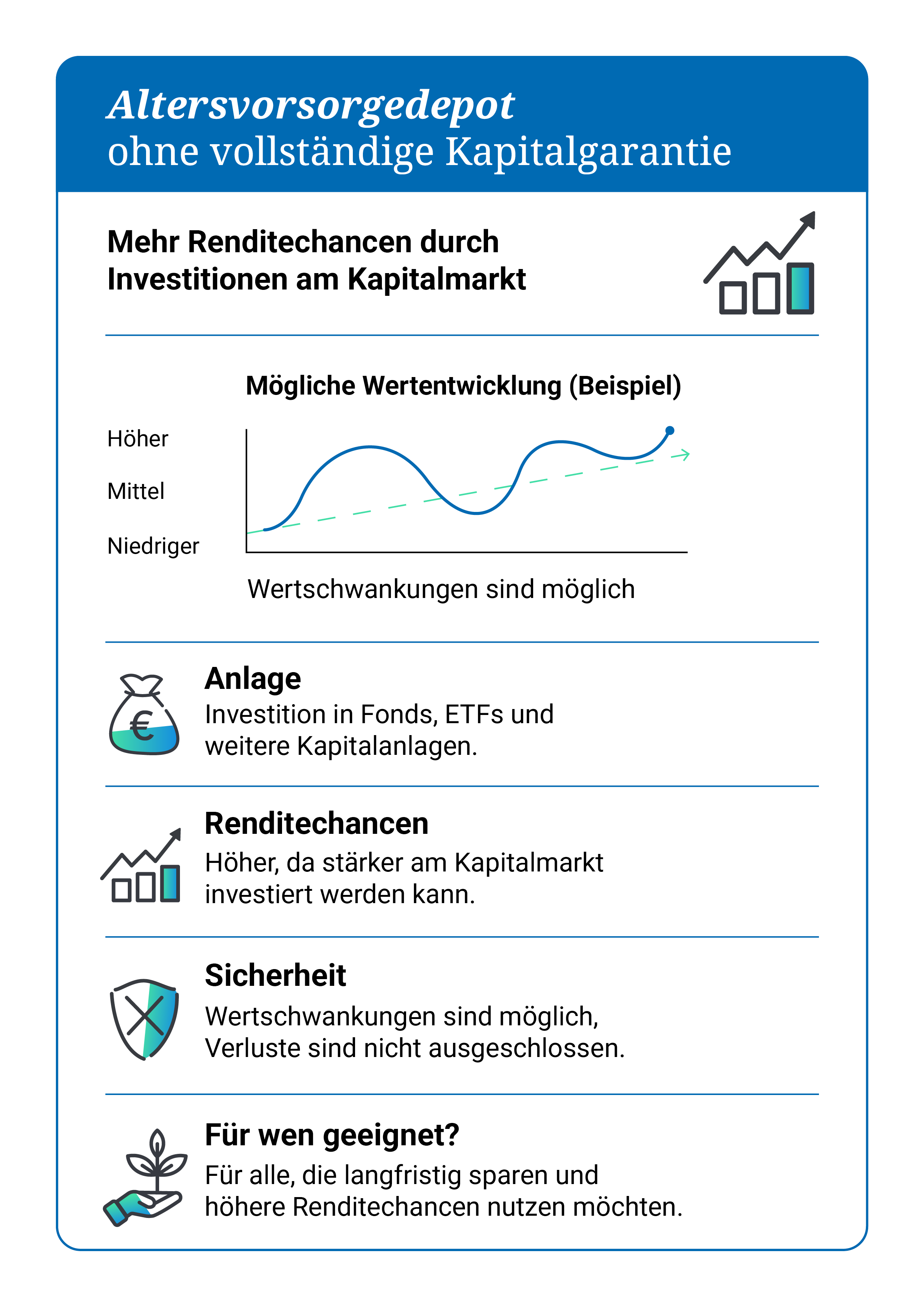 Die Grafik zeigt die Reditechancen und das Risiko einer Geldanlage ohne Kaptialgarantie.
