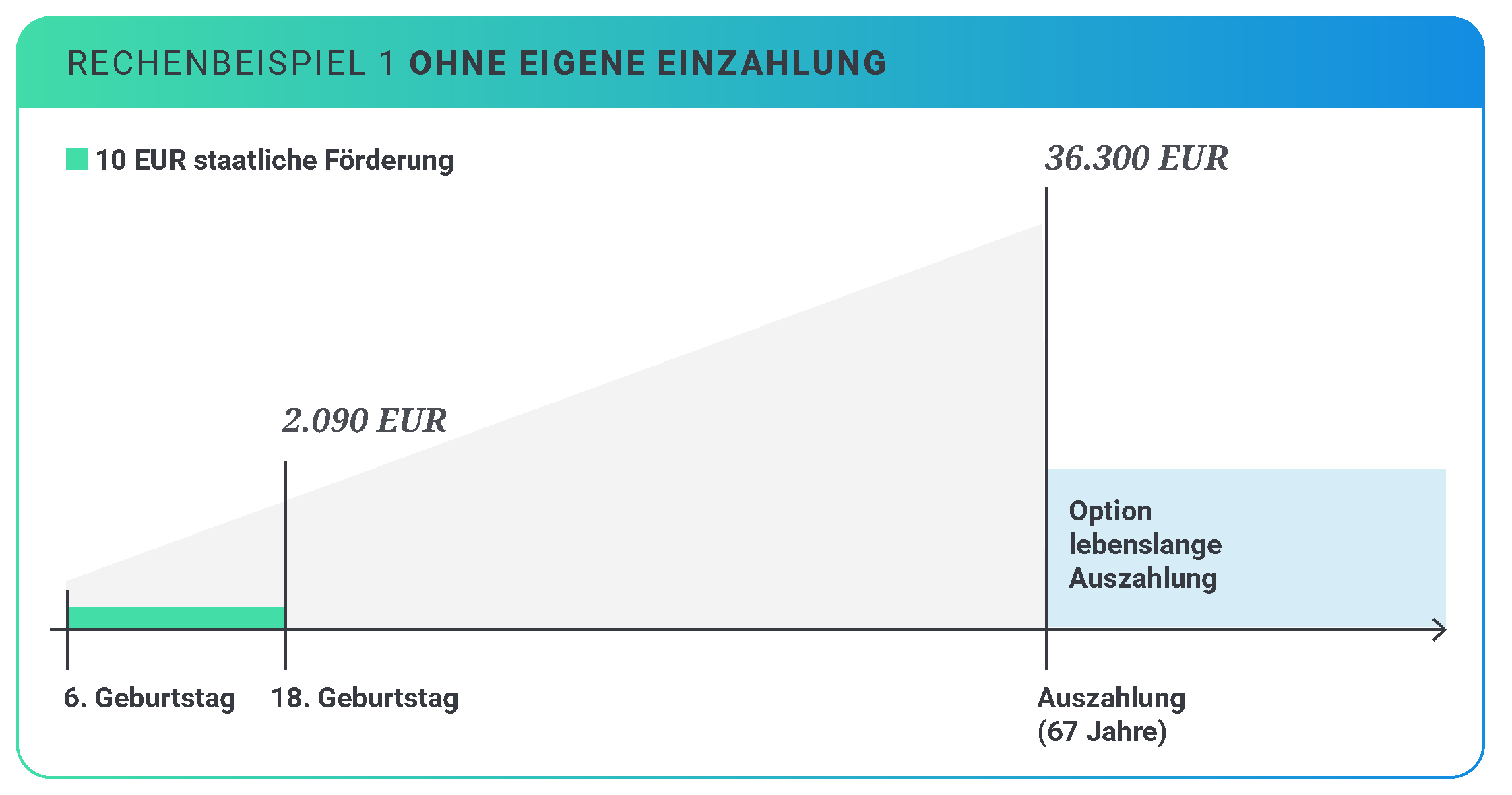 Rechenbeispiel ohne Zuzahlung