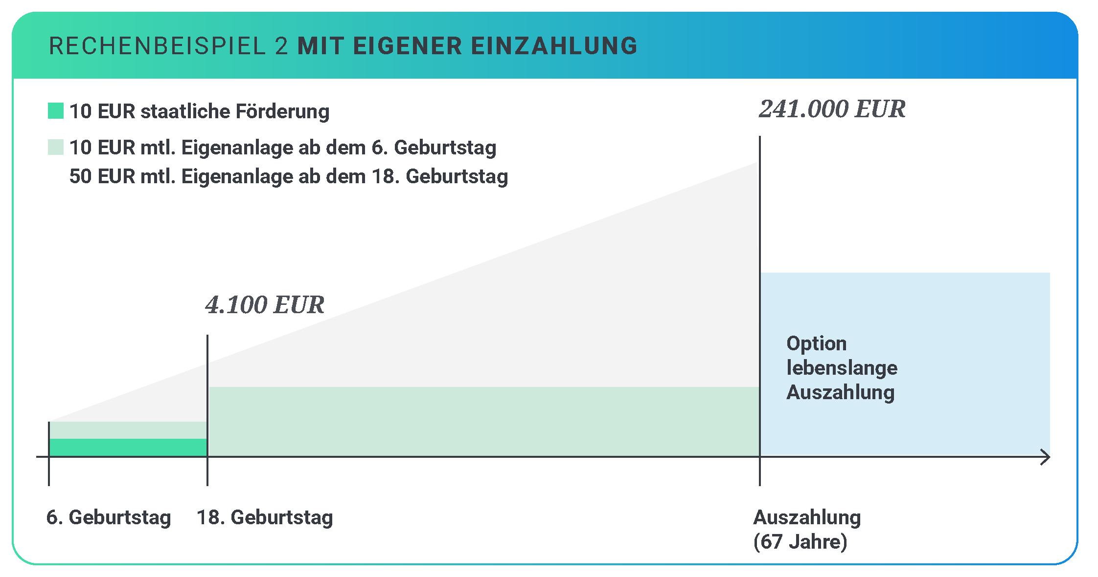 Rechenbeispiel mit Eigenleistung