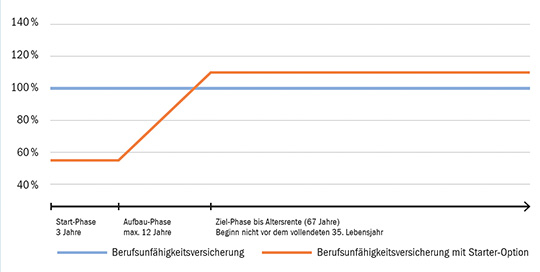 Egal in welcher Zahl-Phase du dich befindest, du kannst dich immer auf den Schutz deiner Berufsunfähigkeitsversicherung verlassen.