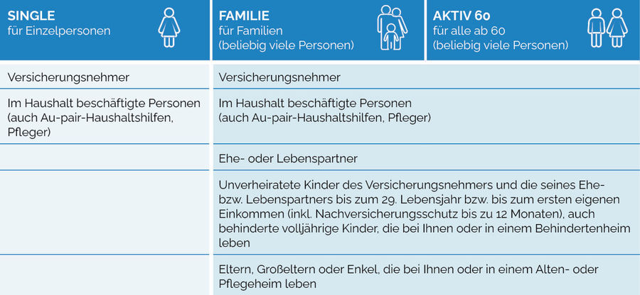 Eine Übersicht, wer bei der privaten Haftpflichtversicherung der RheinLand mitversichert ist.